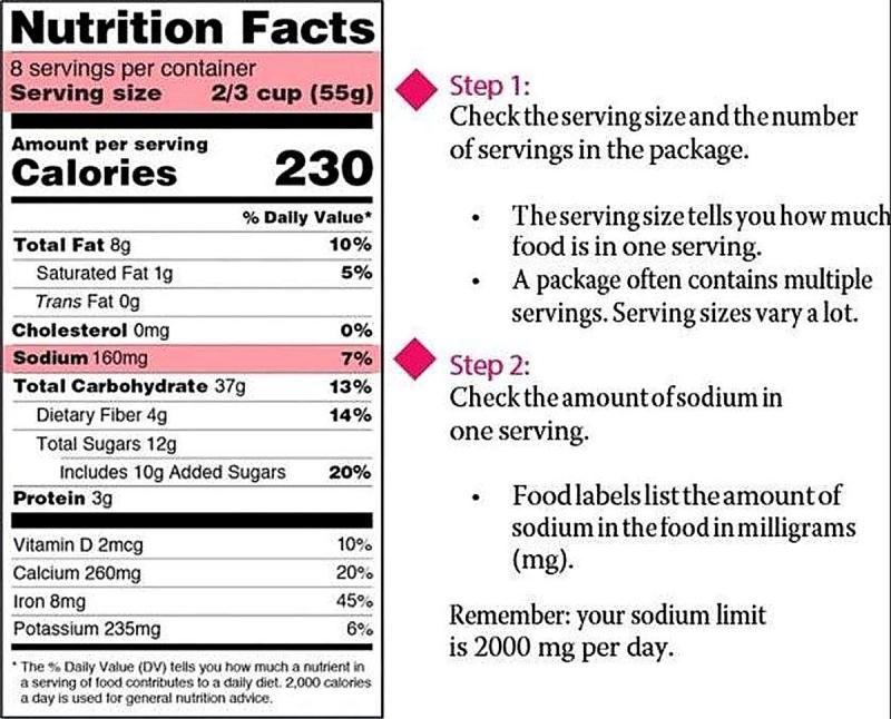 An example of a nutrition label highlighting sodium