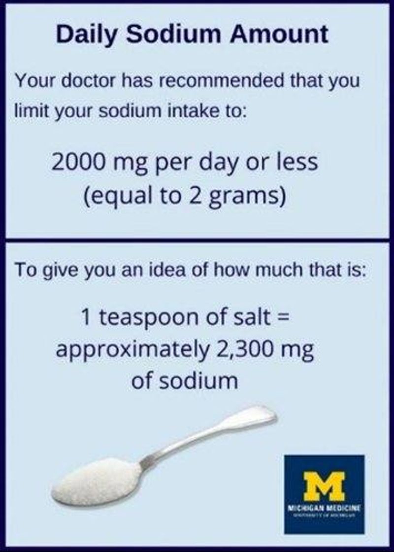 Daily sodium recommendation = 2,300 mg