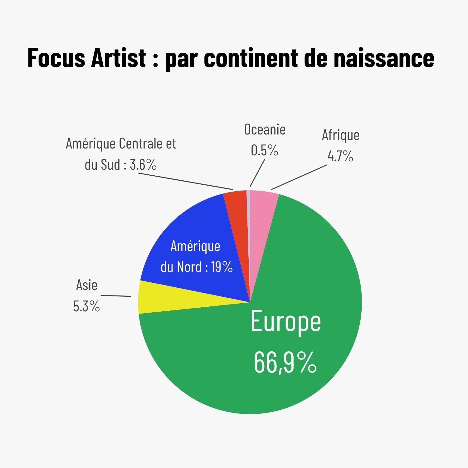 Focus sur la diversité géographique des artistes au sein des galeries parisiennes. Courtesy Etude sur les galeries françaises: diversité et marché, 2026