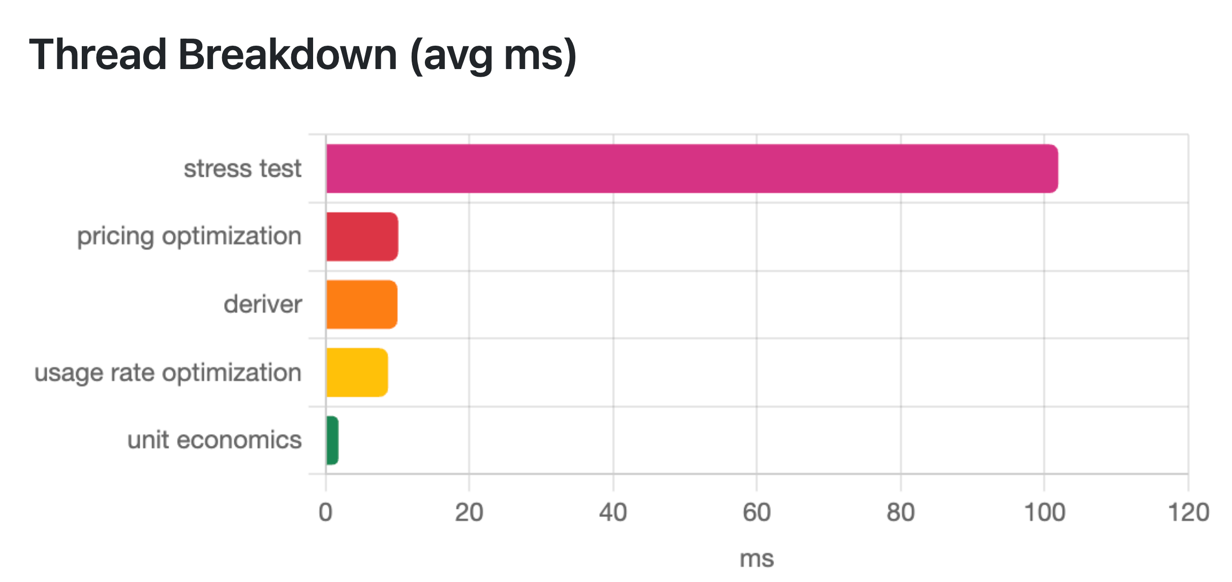 Performance chart 2