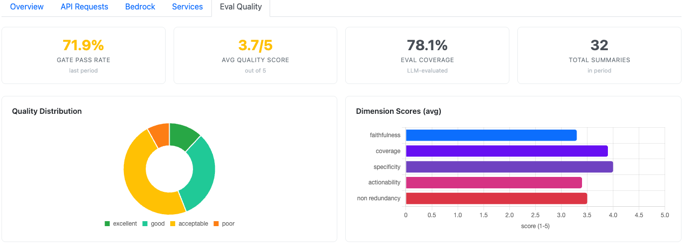 Rails Admin Eval Performance Dashboard