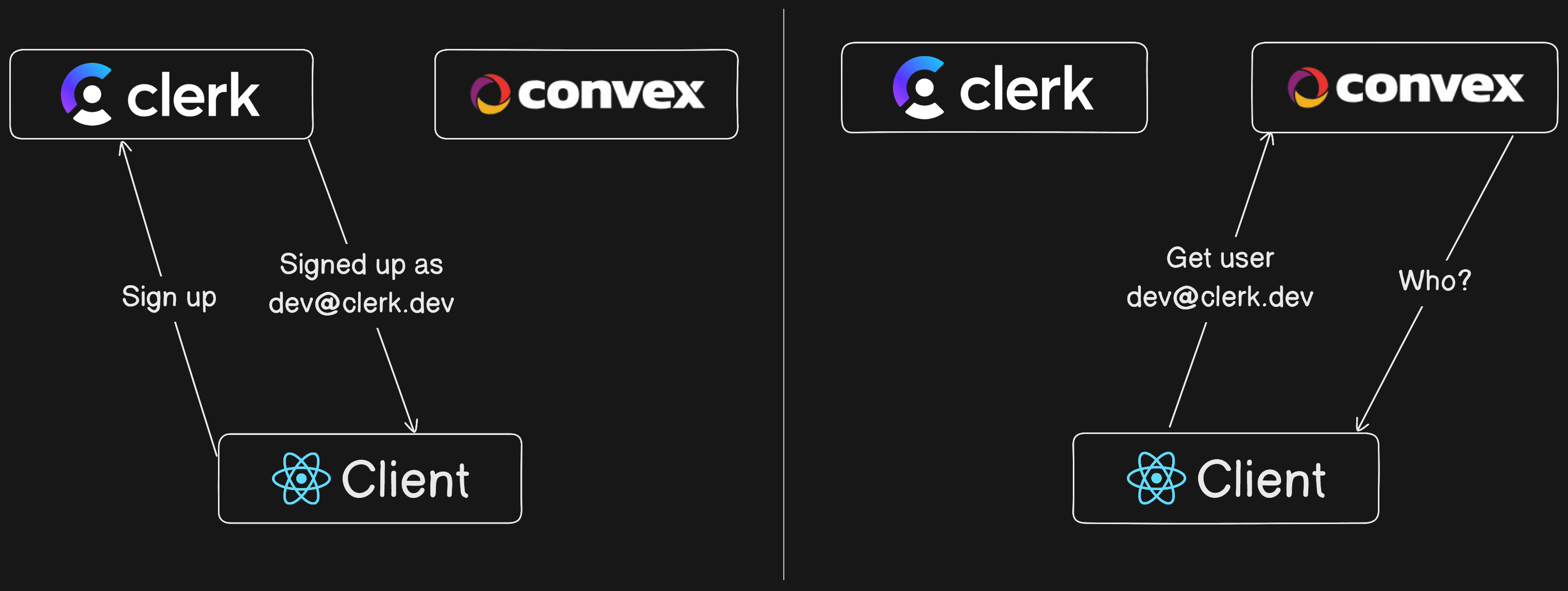 Initially after signing up, the user will not be found in the database. Since the signup process happened with Clerk, Convex has no record of this user.