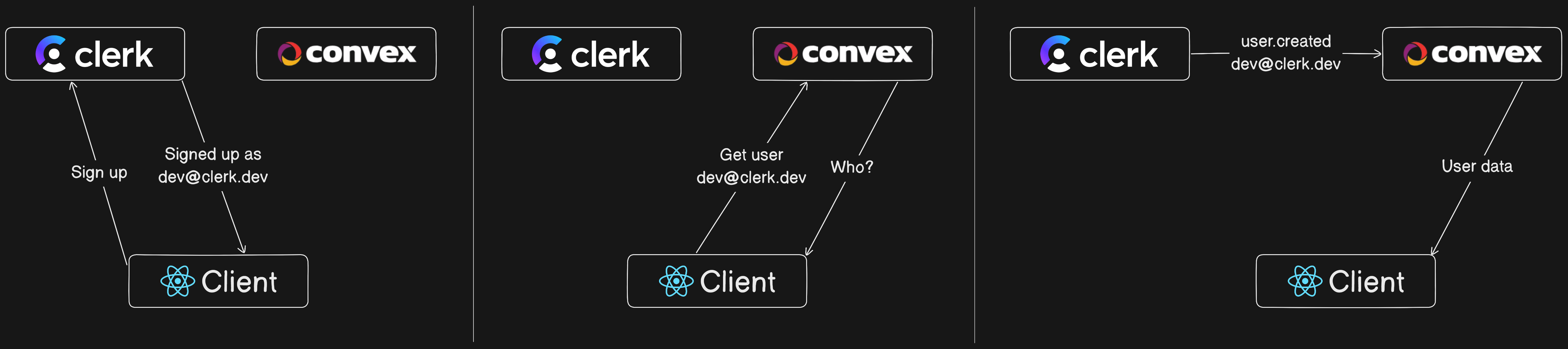 With convex's reactive queries, the client automatically gets updated with the user data once the webhook is received.