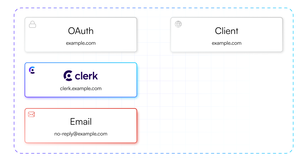 Same-origin authentication in production environment