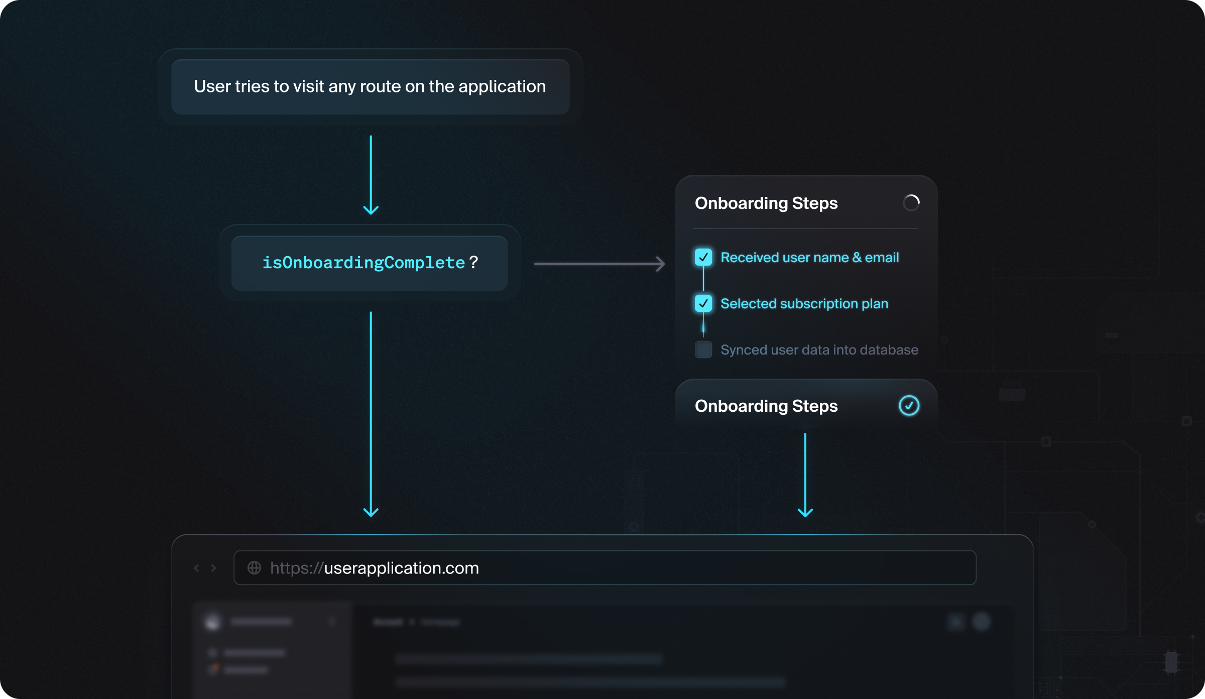 Image showing the user's path if they have completed onboarding, or if they have not.