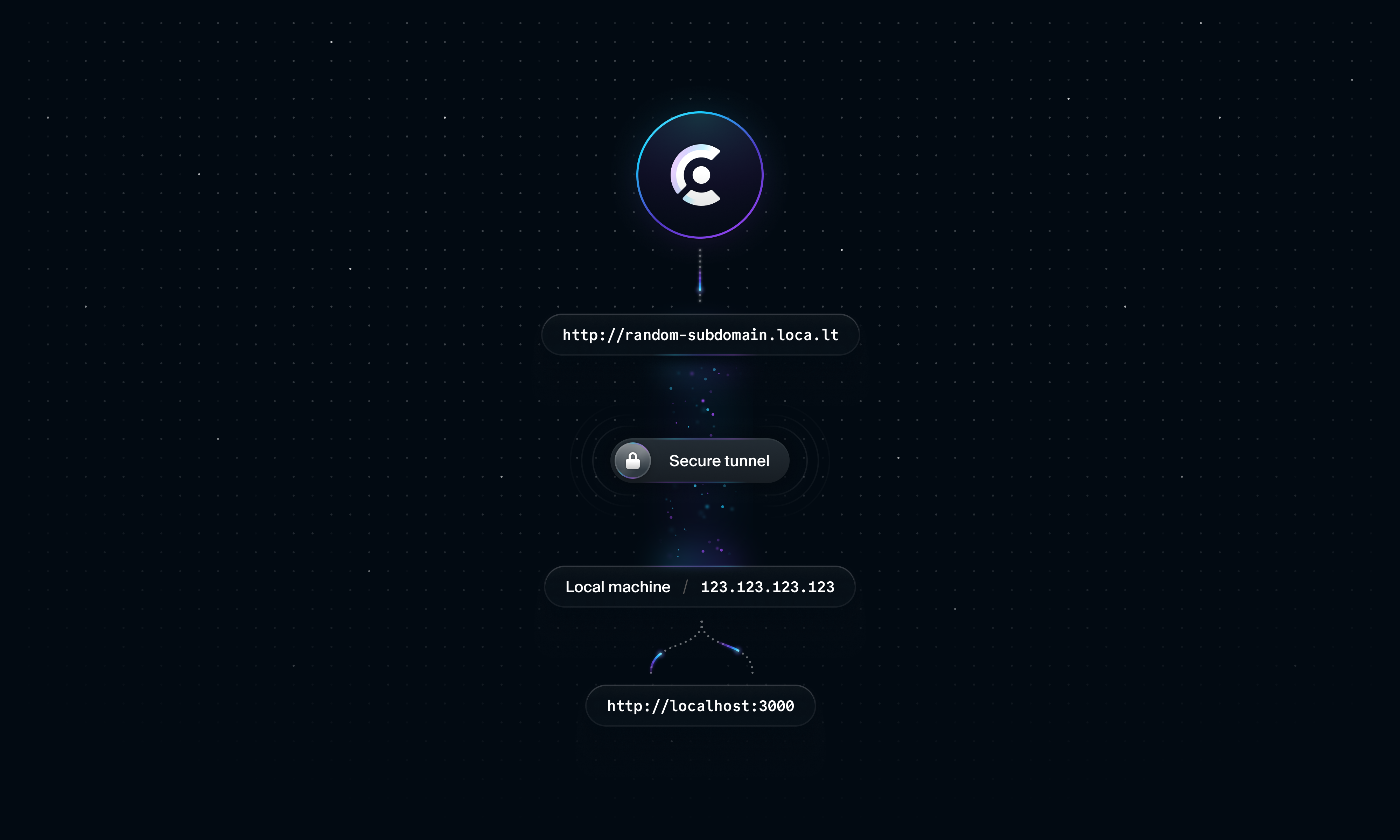 Tunneling services allow Clerk servers to send requests to local servers