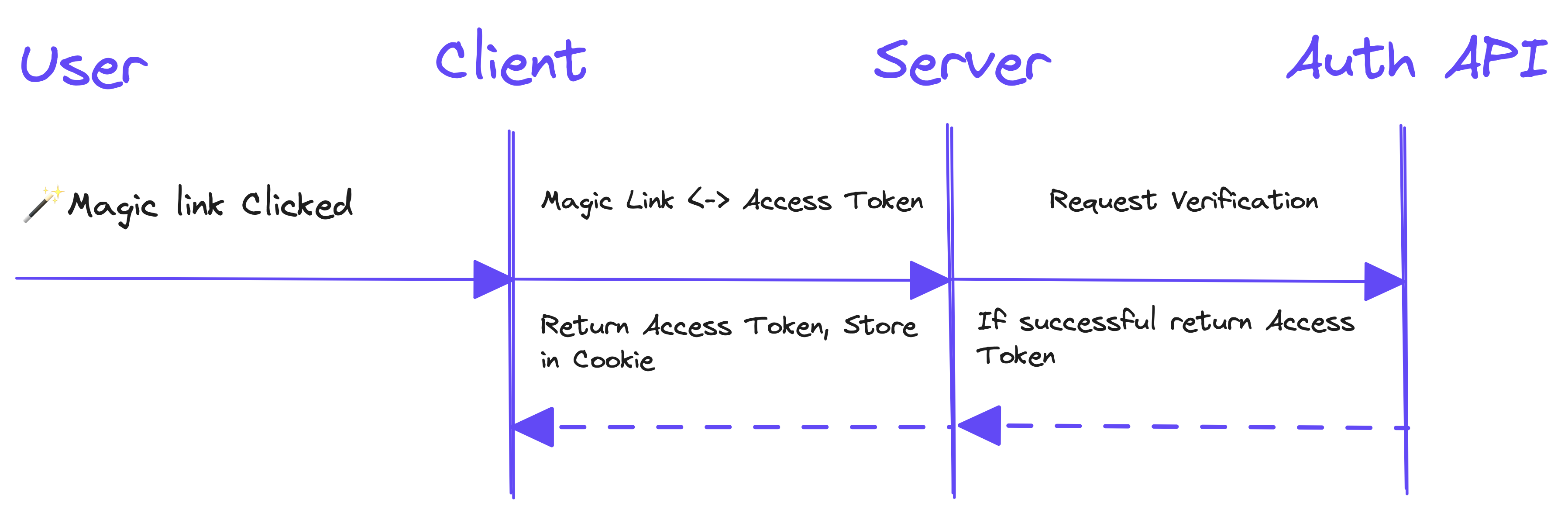 Implementing Magic Links in Next.js Using Clerk