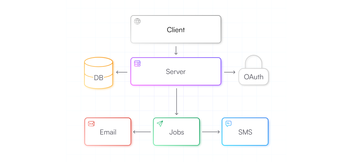 Application integrating with OAuth and background jobs for Email and SMS