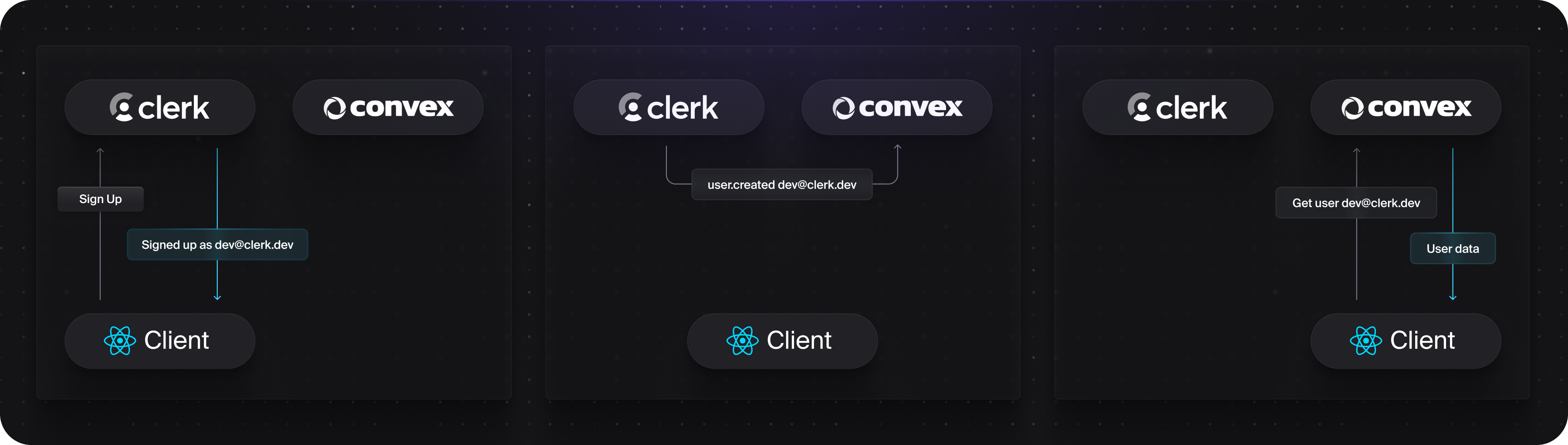 After signing up, Clerk sends a webhook to Convex to synchronize data with.