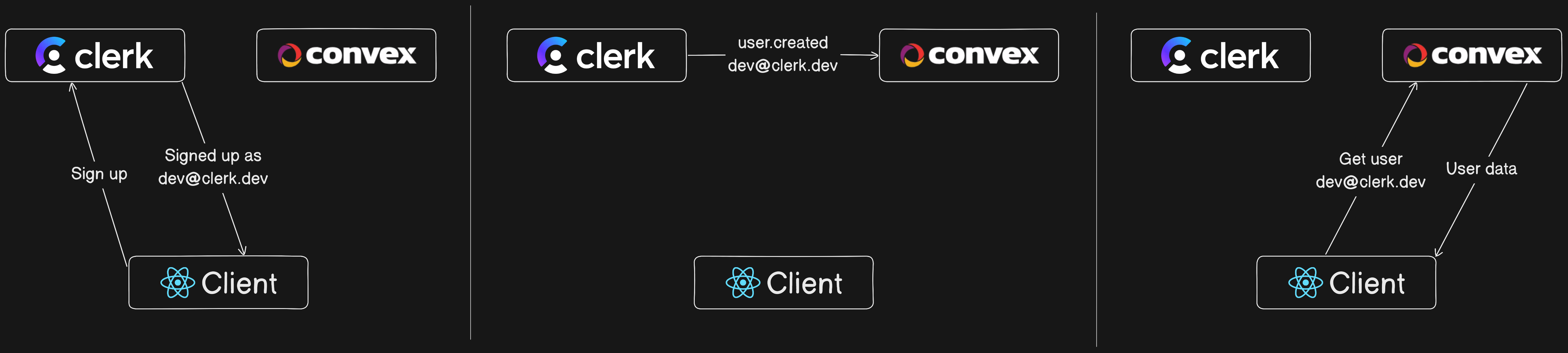 After signing up, Clerk sends a webhook to Convex to synchronize data with.