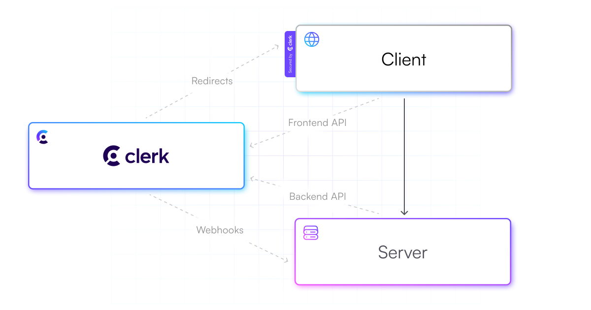 Client and Server interaction with Clerk through Frontend and Backend APIs, redirects, and webhooks