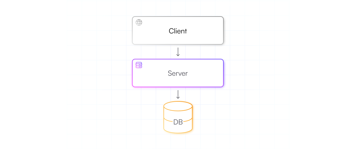 Application comprised of a Client, Server, and Database