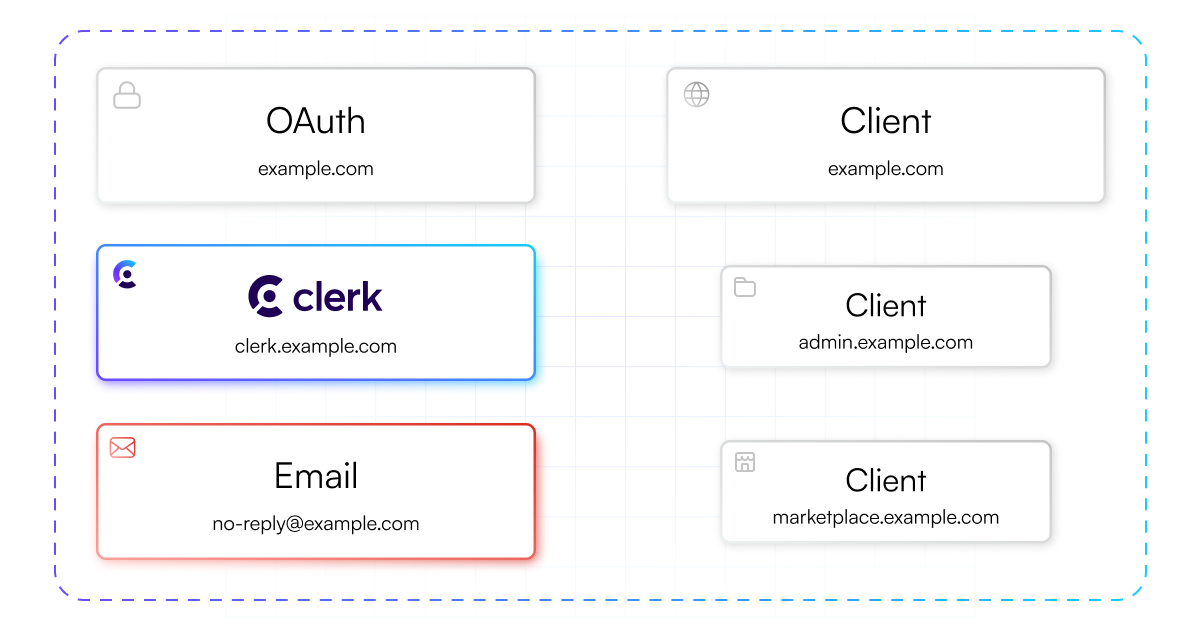 Subdomain access to Clerk auth