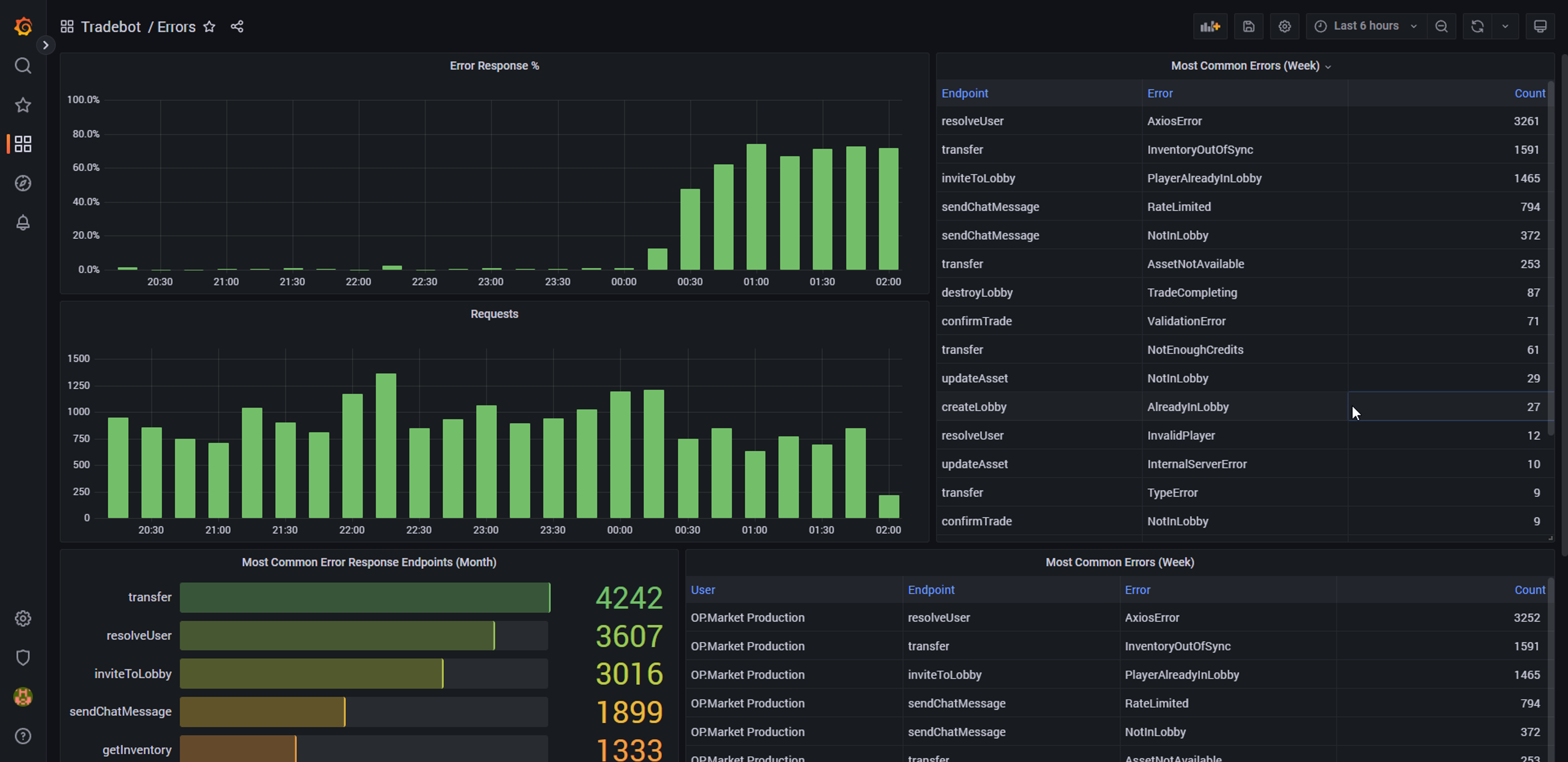 Trade bot analytics