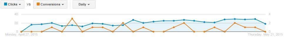 Dynamic Search Ads Graph