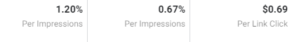 poor results from facebook ad