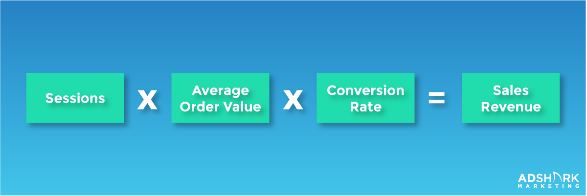 An image describing the sales revenue formula that is sessions x Average Order Value x Conversion Rate = Sales Revenue