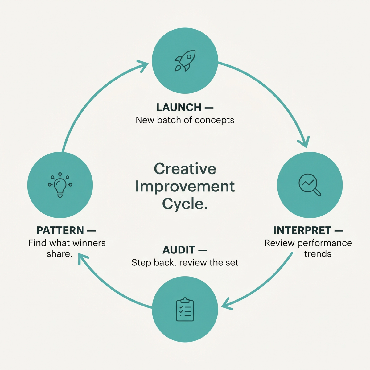 Circular infographic showing the four-step Creative Improvement Cycle for Meta ads: Launch new concepts, Interpret performance, Audit the active set, and find Patterns to inform the next round.