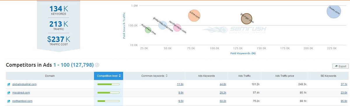 Grainger competitors via keywords