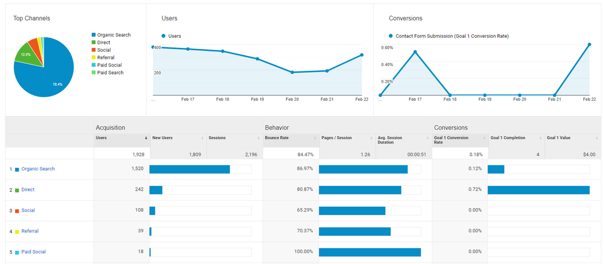 acquisition data universal analytics