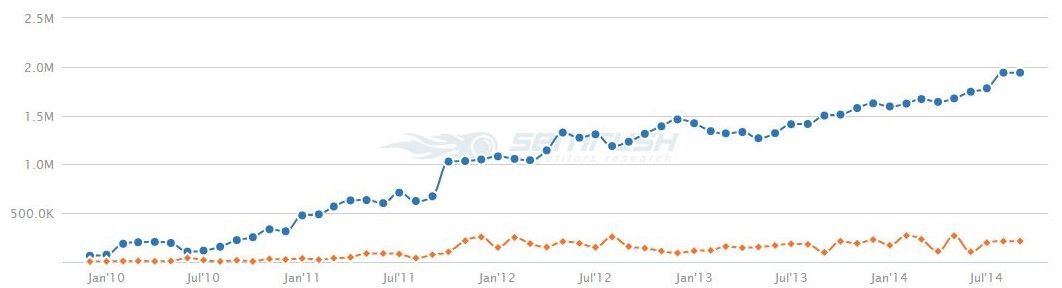 Grainger organic traffic