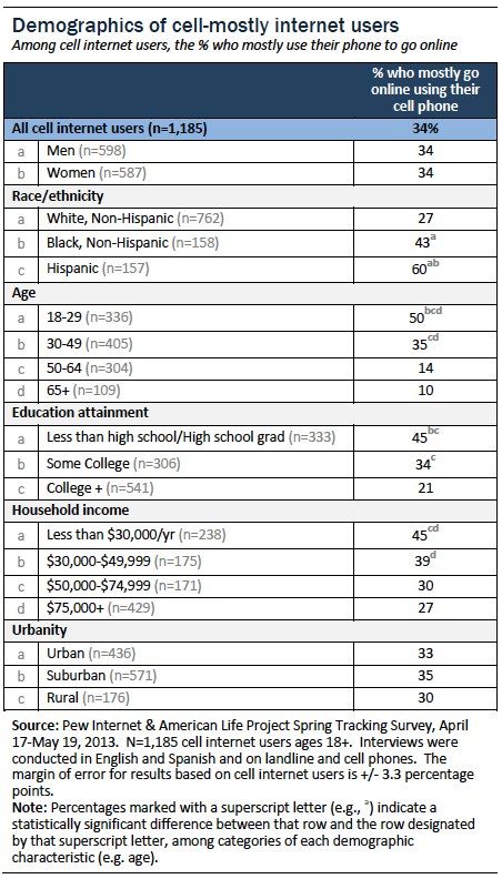cell phone internet use by demographics