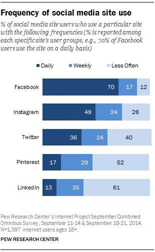Paid Social Advertising Frequency-of-Social-Use