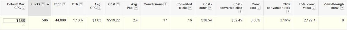 Dynamic Search Ads Chart
