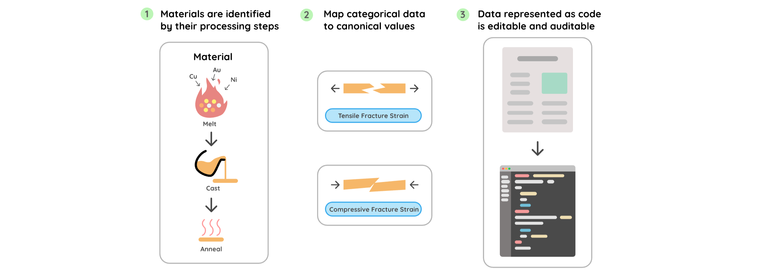 Materials are identified by processing steps, categorical data maps to canonical values, and data is represented as editable, auditable code