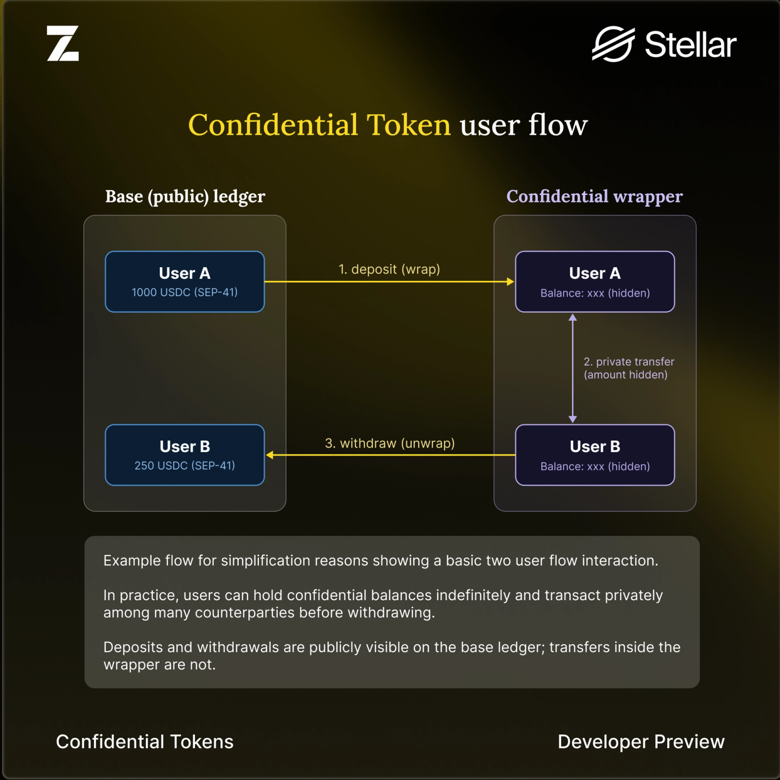 Stellar | Developer Preview: Confidential Tokens on Stellar