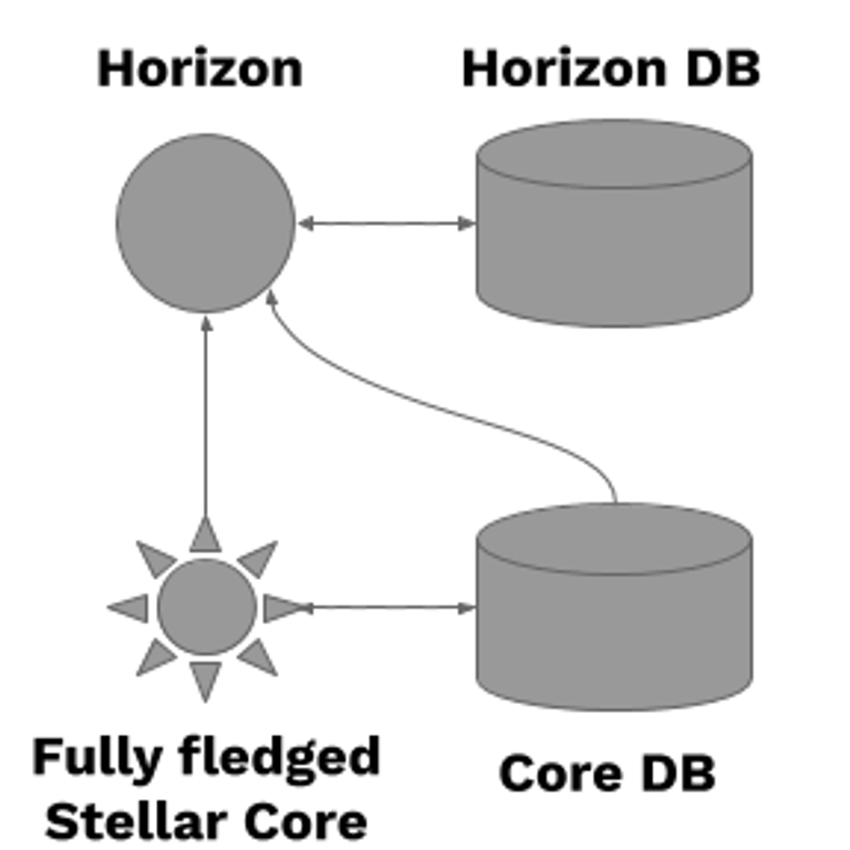 An info chart showcasing how horizon and core create a fully-fledged stellar core