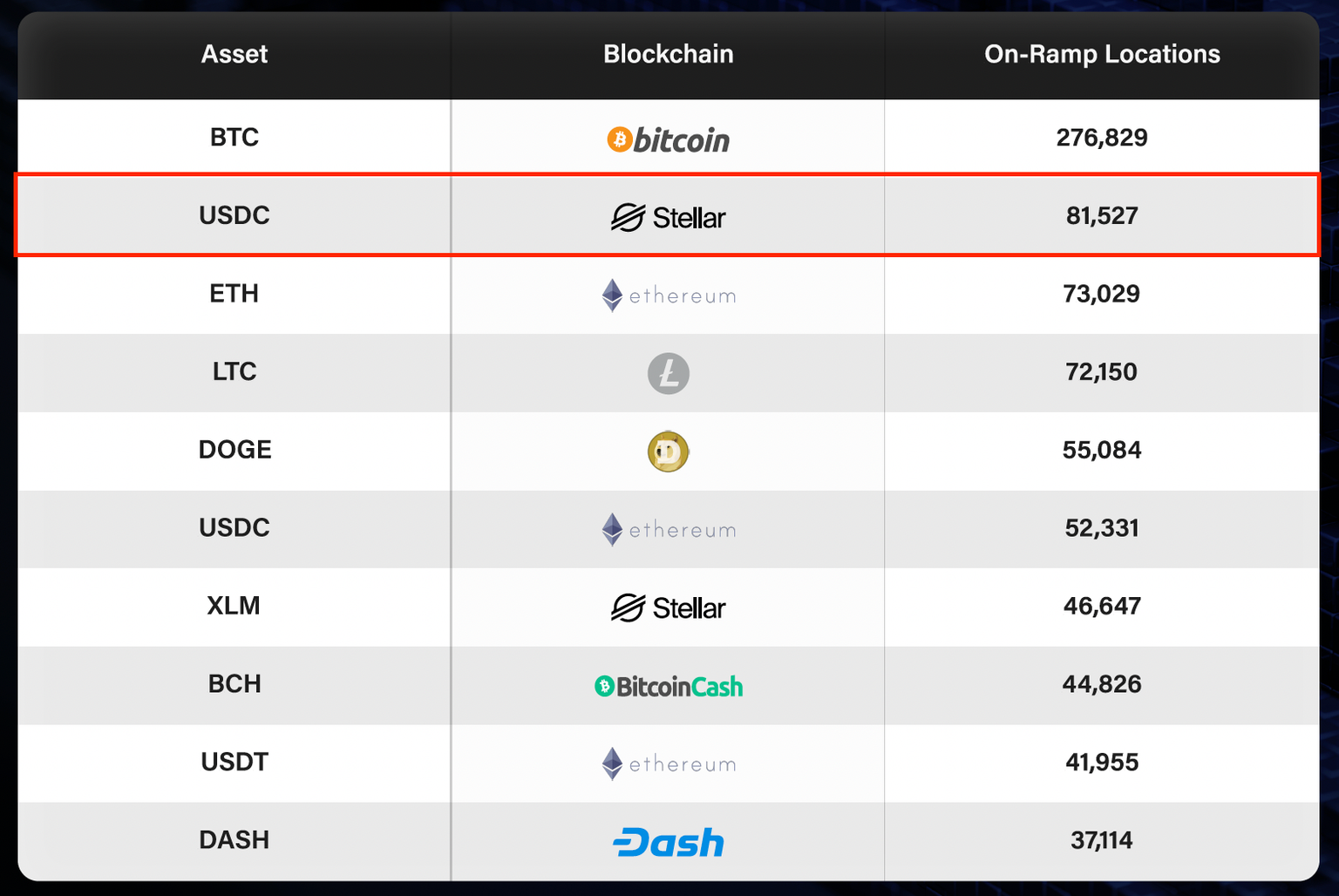 Stellar | Leader in Cash-to-Crypto On/Off Ramps | Stellar