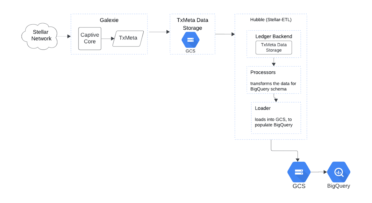 Stellar | Galexie: Efficiently Extract and Store Stellar Data