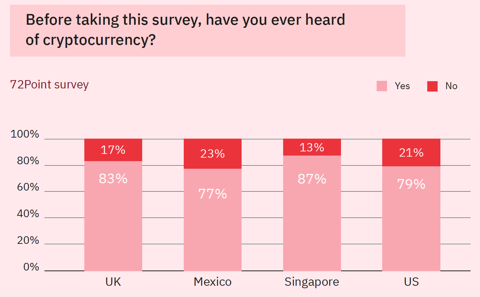 Stellar | 2022 Research Reveals High Awareness and Growing Cross-Border Use  of Cryptocurrency in Four Key Markets