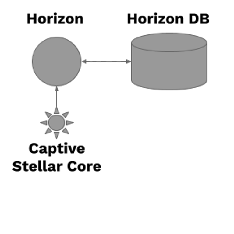 Chart of horizon and horizon dp