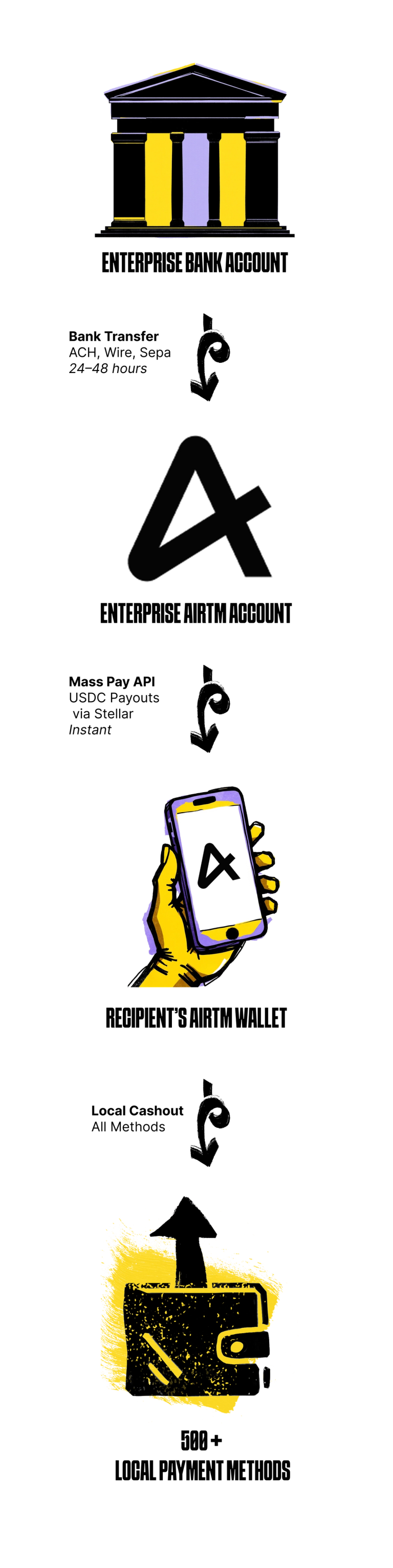 Airtm 1st Party Payouts