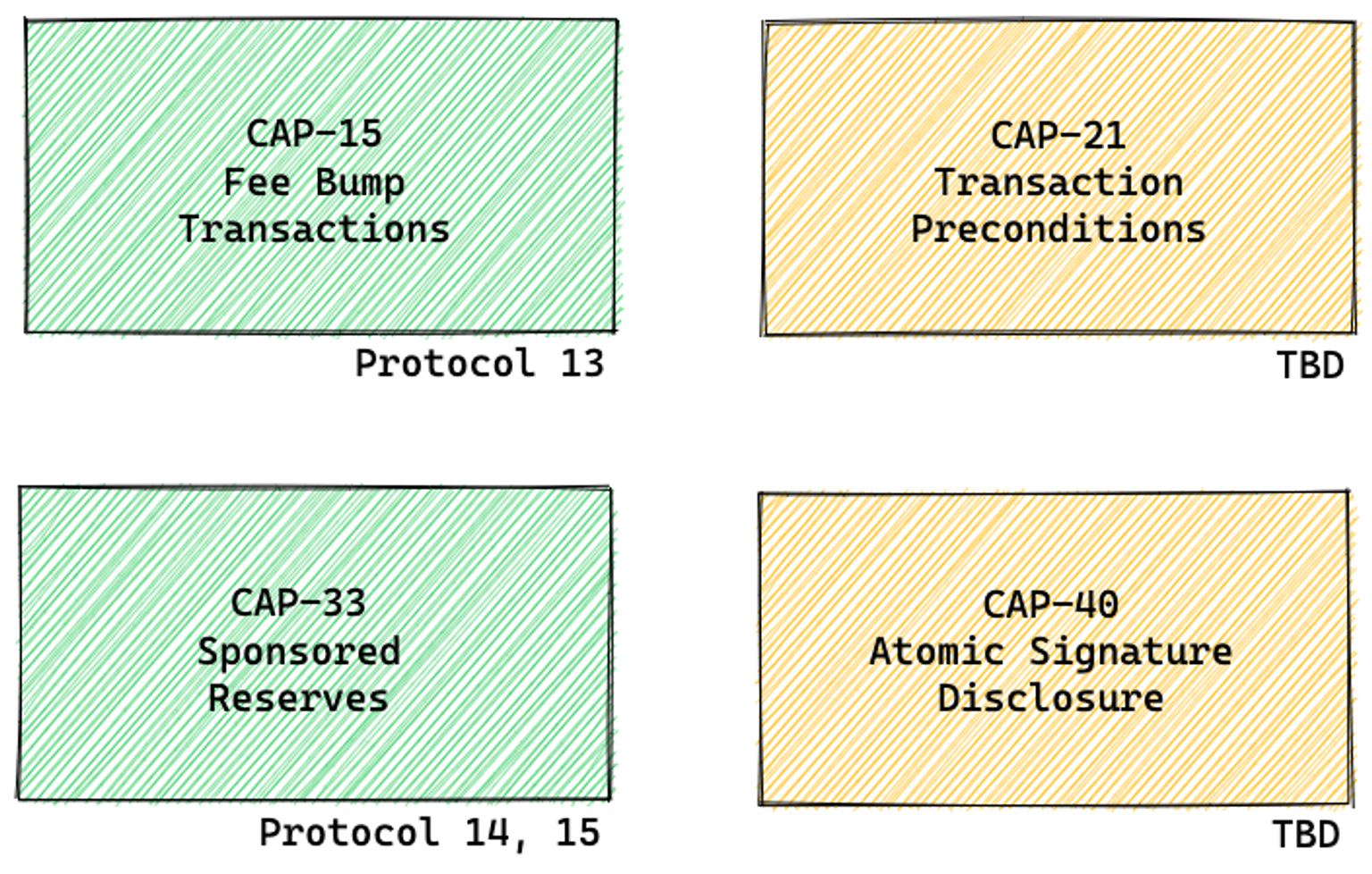 Stellar | Starlight: A Layer 2 Payment Channel Protocol for Stellar