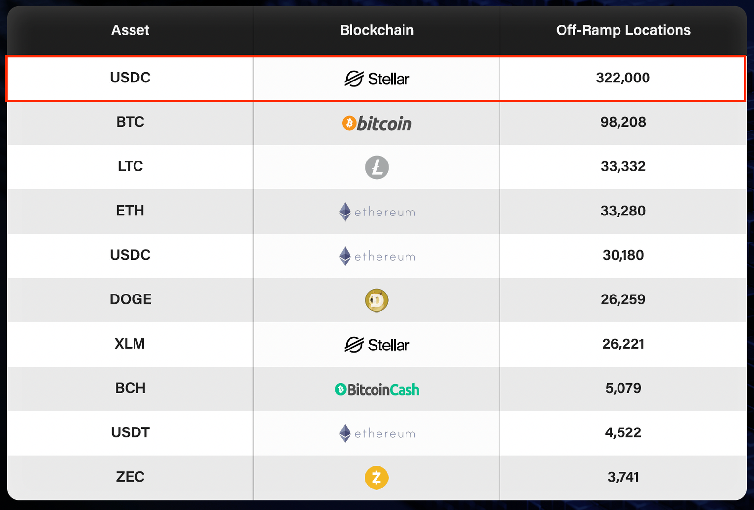 Stellar | Leader in Cash-to-Crypto On/Off Ramps | Stellar