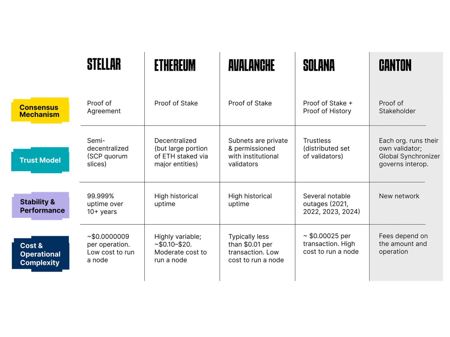 Stellar | FAQs Web3 Blockchain Guide for DeFi & Smart Contracts