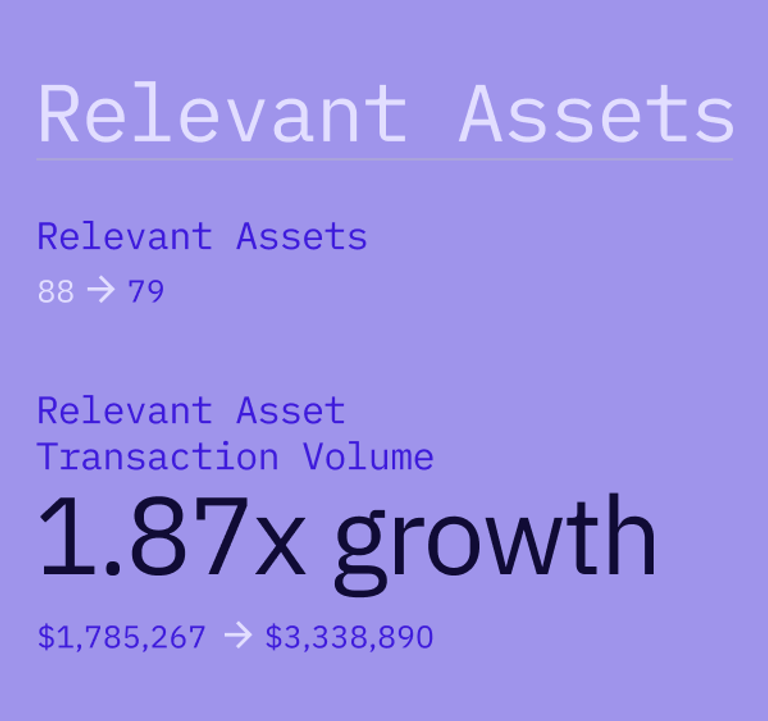Reliant assets transaction volume: A graph showing the volume of transactions for reliable assets.
