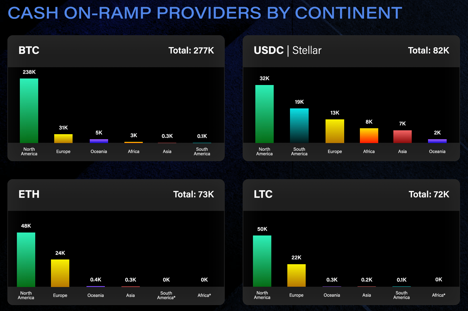 Stellar | Leader in Cash-to-Crypto On/Off Ramps | Stellar