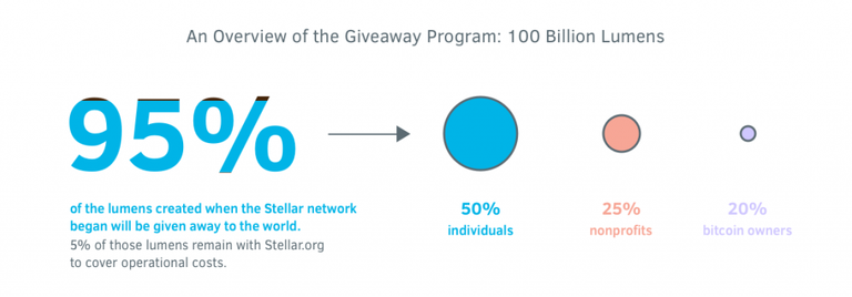 Chart showing the Giveaway program of 100 billion lumens: 95% to the world, 50% to individuals, 25% to non-profits, and 20% to BTC owners.