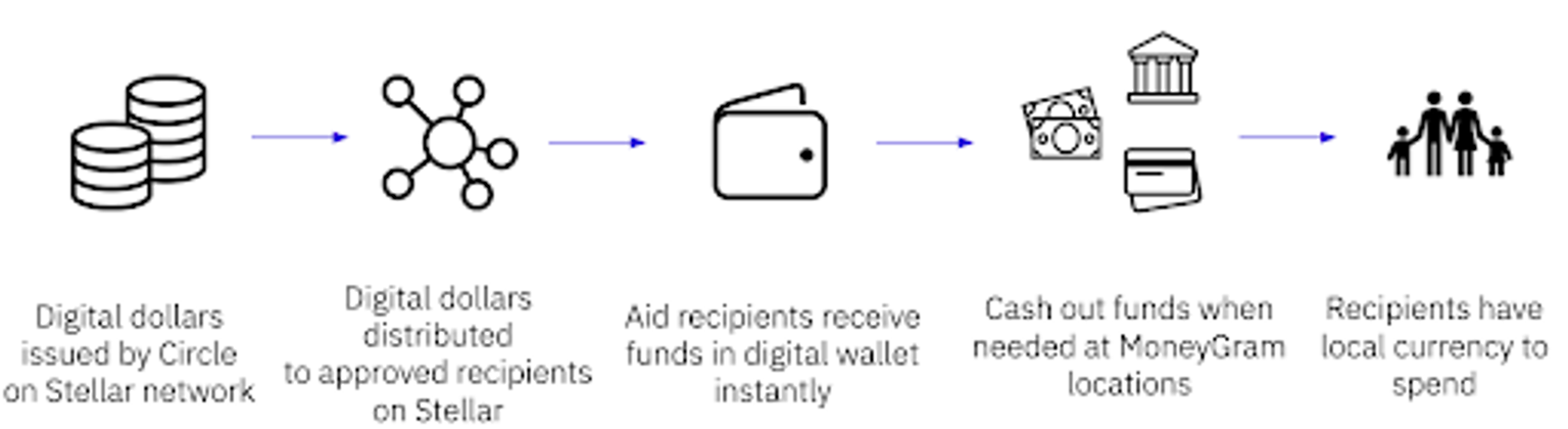 Stellar | UNHCR launches pilot Cash-Based Intervention Using Blockchain ...