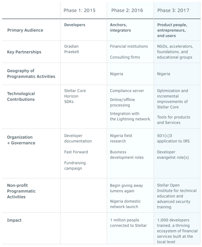 Stellar | Focus on Nigeria: Roadmap to a Stellar Future