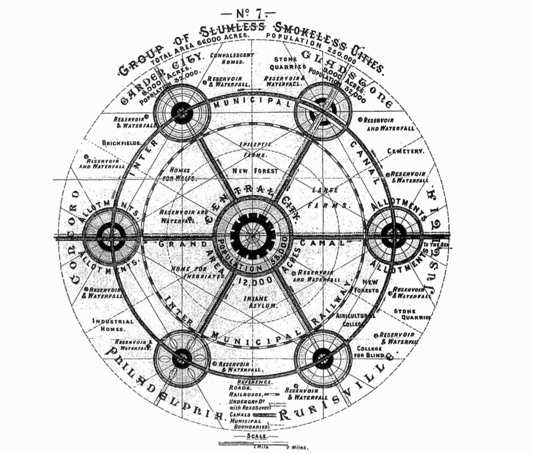 Garden City Diagram‍