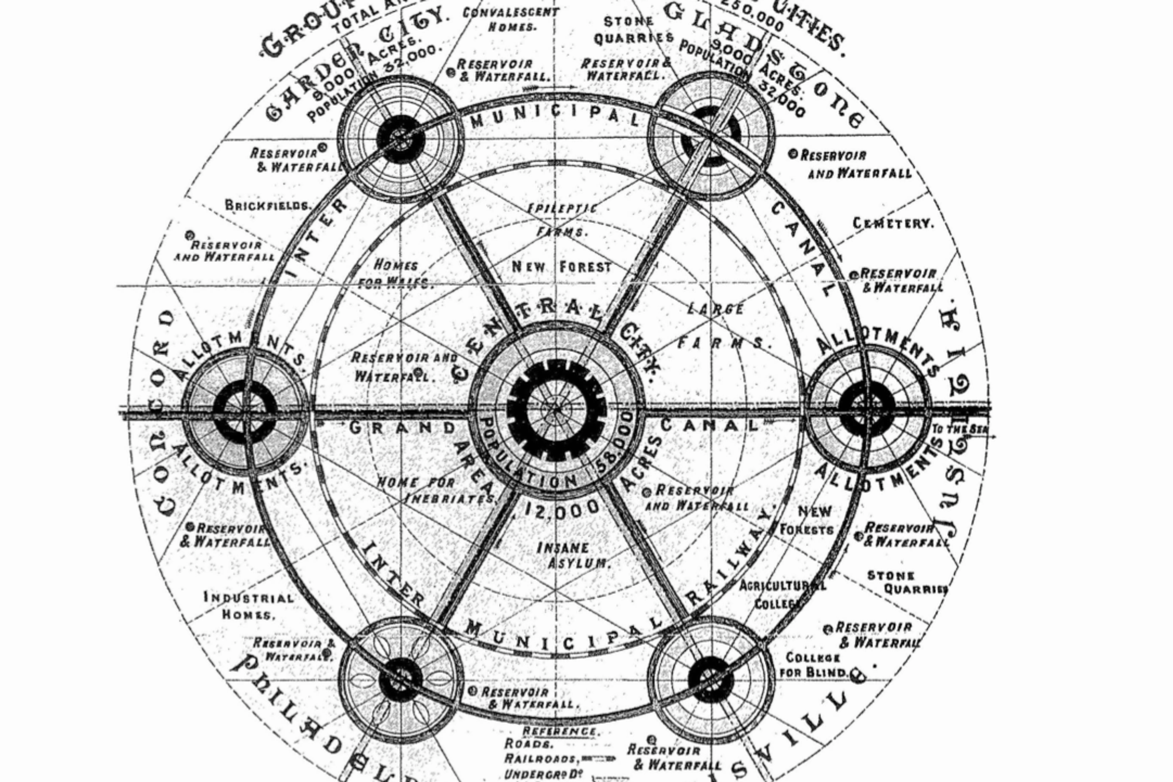 Garden City Diagram