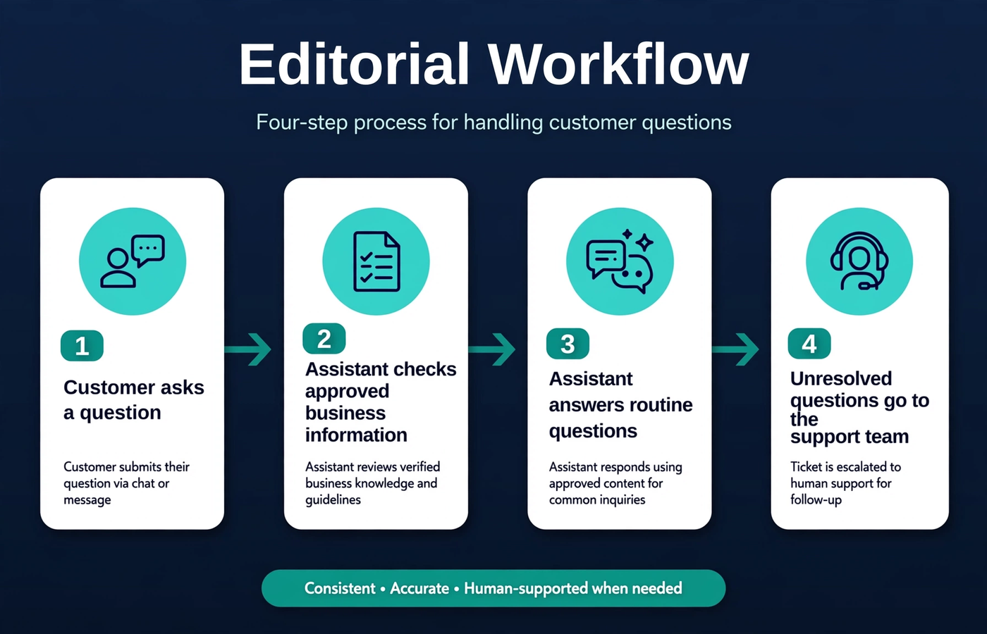 Customer support chatbot workflow from a customer question to an approved answer or human handoff