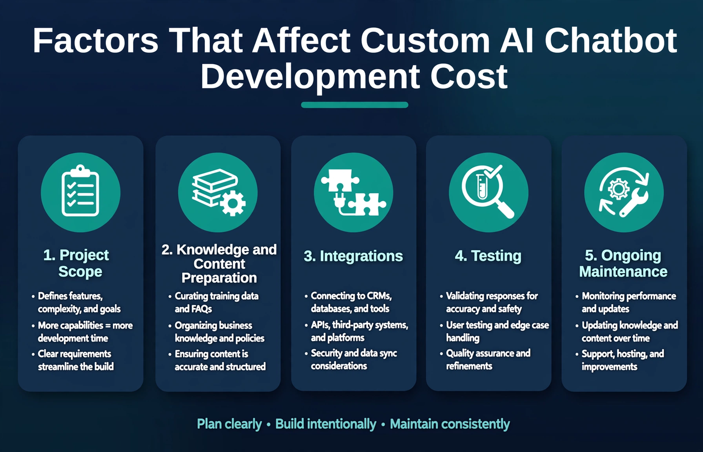 Five factors affecting AI chatbot development cost: scope, business content, integrations, testing and maintenance