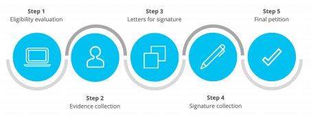 steps of getting O-1 Visa 
