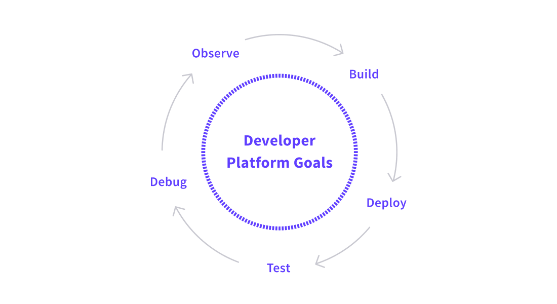 Developer Platform Goals